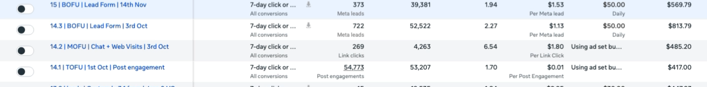 Meta Ads Manager showing 722 leads at $1.13 CPL for Protein Pals October comeback campaign